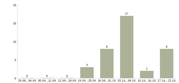 Работа монтажники Улан-удэ - Число вакансий Улан-удэ по специальности монтажники за 2 месяца