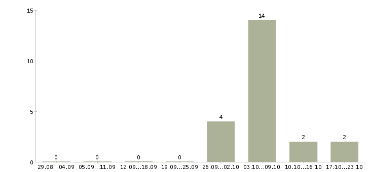 Работа сварщики Улан-удэ - Число вакансий Улан-удэ по специальности сварщики за 2 месяца