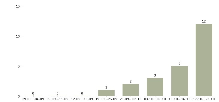 Работа управление отделом Улан-удэ - Число вакансий Улан-удэ по специальности управление отделом за 2 месяца