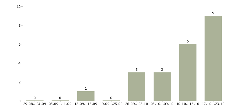 Работа администратор магазина Хакасия - Число вакансий Хакасия по специальности администратор магазина за 2 месяца