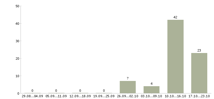 Работа оператор на телефон Хакасия - Число вакансий Хакасия по специальности оператор на телефон за 2 месяца