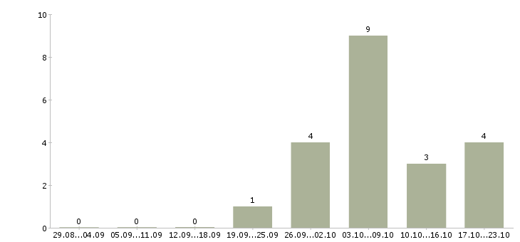 Работа бухгалтер главный Чувашия - Число вакансий Чувашия по специальности бухгалтер главный за 2 месяца