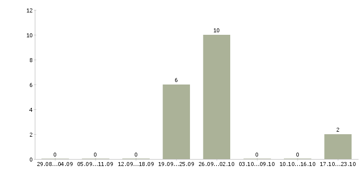 Работа комплектовщик заказов Чувашия - Число вакансий Чувашия по специальности комплектовщик заказов за 2 месяца