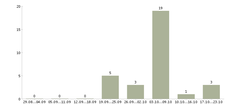 Работа повара Якутия - Число вакансий Якутия по специальности повара за 2 месяца