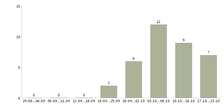Работа для вас дома в Абакане - Число вакансий в Абакане по специальности для вас дома за 2 месяца