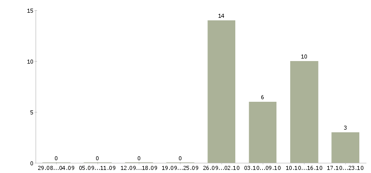 Работа оператор на производство в Архангельске - Число вакансий в Архангельске по специальности оператор на производство за 2 месяца