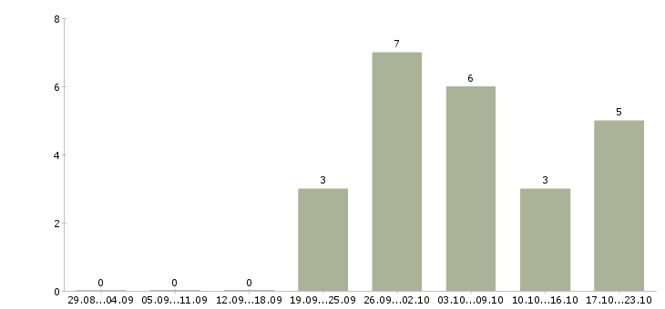 Работа менеджер по развитию бизнеса в Астрахани - Число вакансий в Астрахани по специальности менеджер по развитию бизнеса за 2 месяца