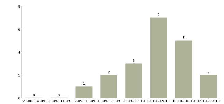 Работа программист с в Астрахани - Число вакансий в Астрахани по специальности программист с за 2 месяца