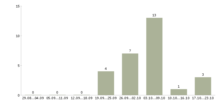 Работа токаря в Балашихе - Число вакансий в Балашихе по специальности токаря за 2 месяца