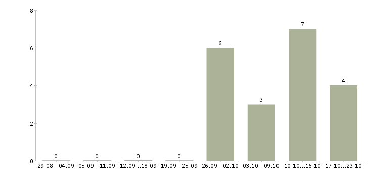 Работа тренер в Балашихе - Число вакансий в Балашихе по специальности тренер за 2 месяца