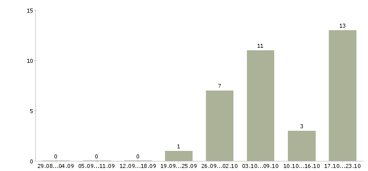 Работа сервер в Барнауле - Число вакансий в Барнауле по специальности сервер за 2 месяца