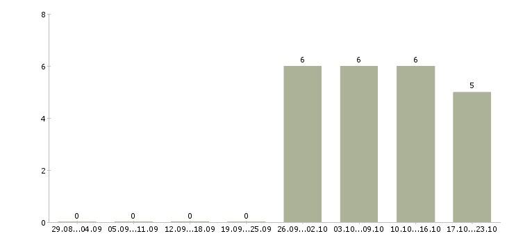 Работа снабжение в Барнауле - Число вакансий в Барнауле по специальности снабжение за 2 месяца