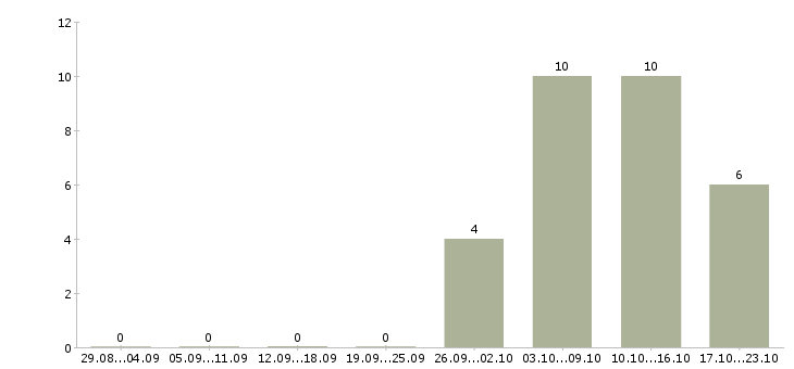 Работа подходит для всех в Брянске - Число вакансий в Брянске по специальности подходит для всех за 2 месяца