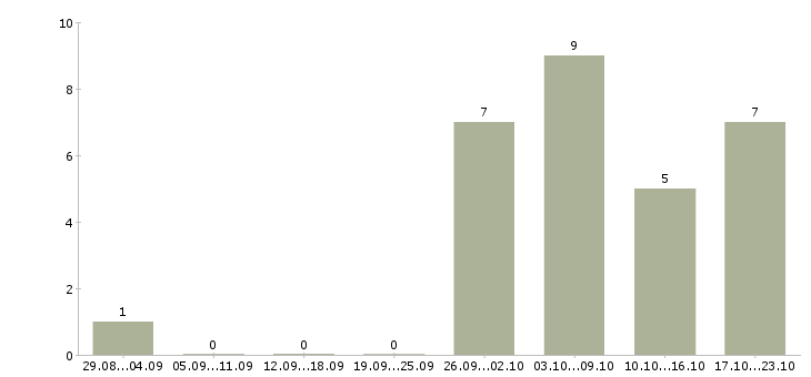 Работа только для студентов в Брянске - Число вакансий в Брянске по специальности только для студентов за 2 месяца