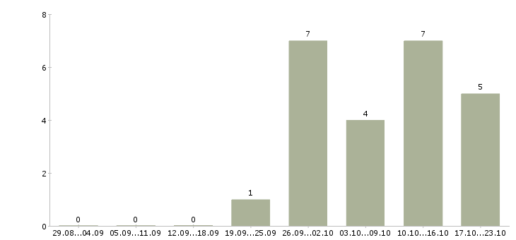Работа администратор системный в Владимире - Число вакансий в Владимире по специальности администратор системный за 2 месяца
