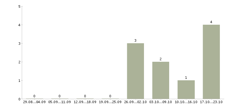 Работа начальник технического отдела в Владимире - Число вакансий в Владимире по специальности начальник технического отдела за 2 месяца