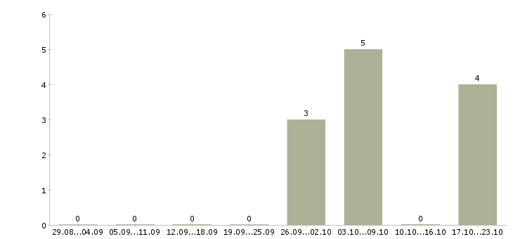 Работа промоутеры в Владимире - Число вакансий в Владимире по специальности промоутеры за 2 месяца