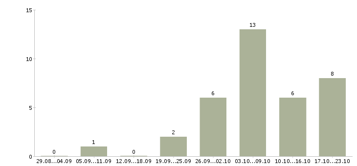 Работа подработка для всех в Волгограде - Число вакансий в Волгограде по специальности подработка для всех за 2 месяца