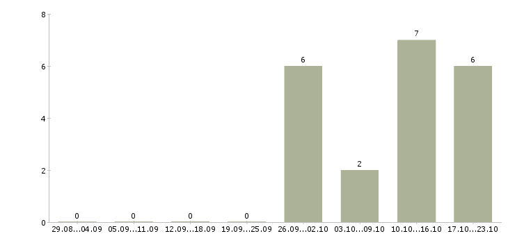 Работа бригада в Вологде - Число вакансий в Вологде по специальности бригада за 2 месяца