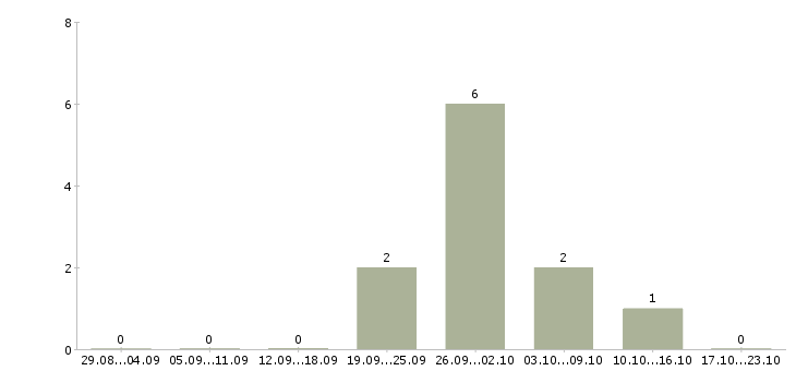 Работа продажа рекламы в Дзержинске - Число вакансий в Дзержинске по специальности продажа рекламы за 2 месяца