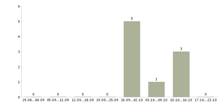 Работа менеджер по продажам домов в Зеленограде - Число вакансий в Зеленограде по специальности менеджер по продажам домов за 2 месяца