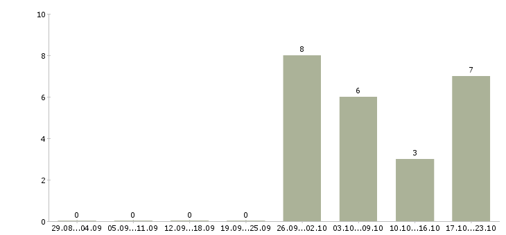 Работа водитель на своем авто в Иваново - Число вакансий в Иваново по специальности водитель на своем авто за 2 месяца