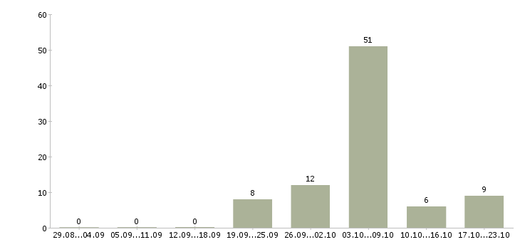 Работа педагог в Ижевске - Число вакансий в Ижевске по специальности педагог за 2 месяца