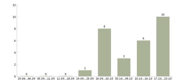 Работа специалист по строительству в Калуге - Число вакансий в Калуге по специальности специалист по строительству за 2 месяца