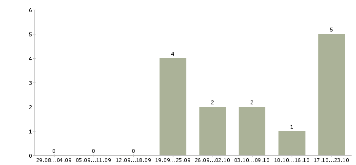 Работа сто в Кемерово - Число вакансий в Кемерово по специальности сто за 2 месяца