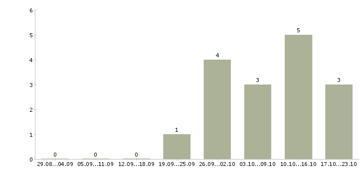 Работа руководитель производства в Кирове - Число вакансий в Кирове по специальности руководитель производства за 2 месяца