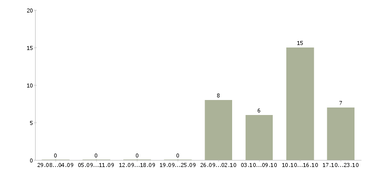 Работа водитель автомобиля в Королеве - Число вакансий в Королеве по специальности водитель автомобиля за 2 месяца