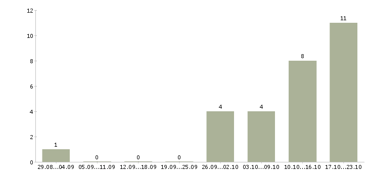 Работа набор в интернет магазин в Краснодаре - Число вакансий в Краснодаре по специальности набор в интернет магазин за 2 месяца