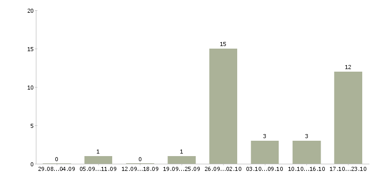 Работа оптик в Краснодаре - Число вакансий в Краснодаре по специальности оптик за 2 месяца