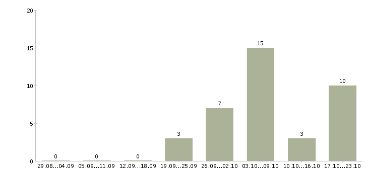 Работа штукатур в Краснодаре - Число вакансий в Краснодаре по специальности штукатур за 2 месяца