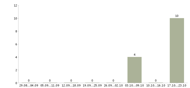Работа для женщин и не только в Красноярске - Число вакансий в Красноярске по специальности для женщин и не только за 2 месяца
