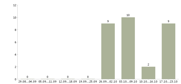 Работа медицинский работник в Кургане - Число вакансий в Кургане по специальности медицинский работник за 2 месяца