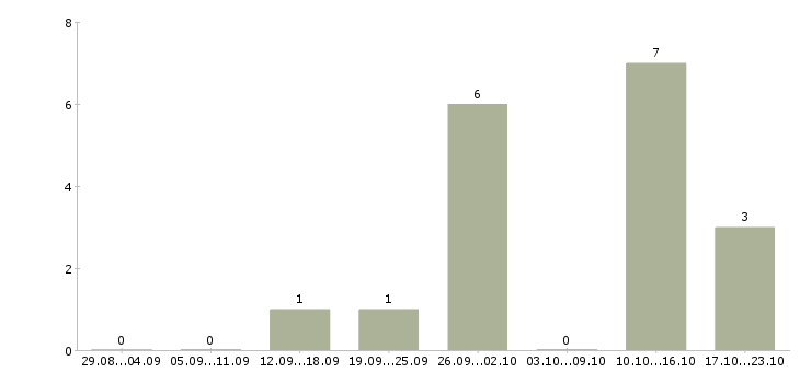 Работа оператор call центра в Кургане - Число вакансий в Кургане по специальности оператор call центра за 2 месяца