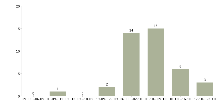 Работа сборщики в Кургане - Число вакансий в Кургане по специальности сборщики за 2 месяца