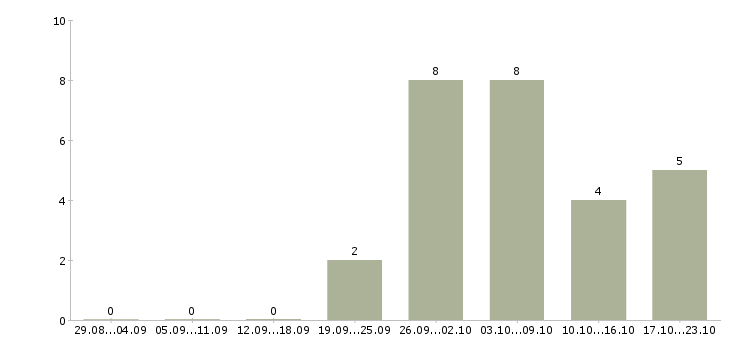 Работа водитель с автомобилем в Курске - Число вакансий в Курске по специальности водитель с автомобилем за 2 месяца