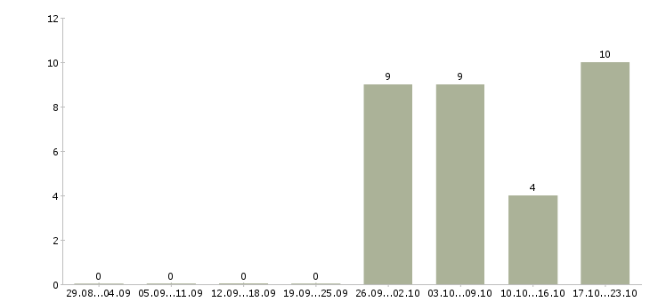 Работа специалист по строительству в Курске - Число вакансий в Курске по специальности специалист по строительству за 2 месяца
