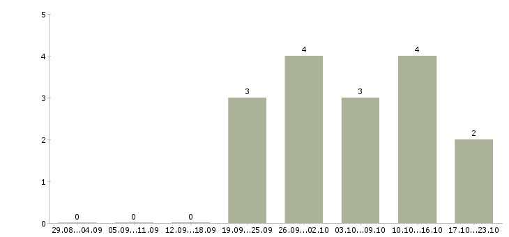Работа личный помощник в Липецке - Число вакансий в Липецке по специальности личный помощник за 2 месяца