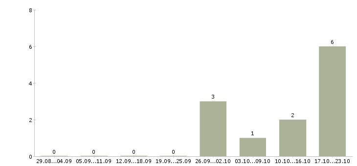 Работа набор в интернет магазин в Липецке - Число вакансий в Липецке по специальности набор в интернет магазин за 2 месяца