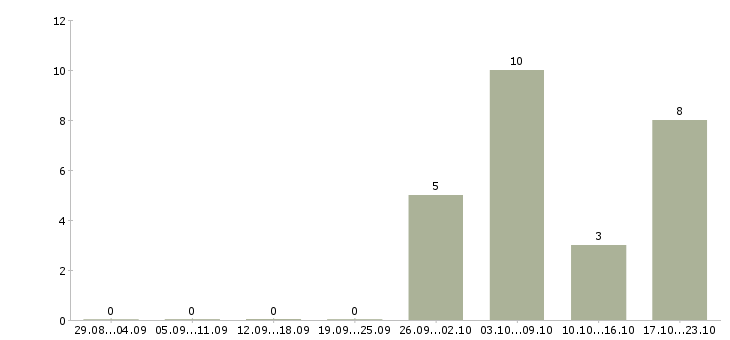 Работа электроник в Липецке - Число вакансий в Липецке по специальности электроник за 2 месяца