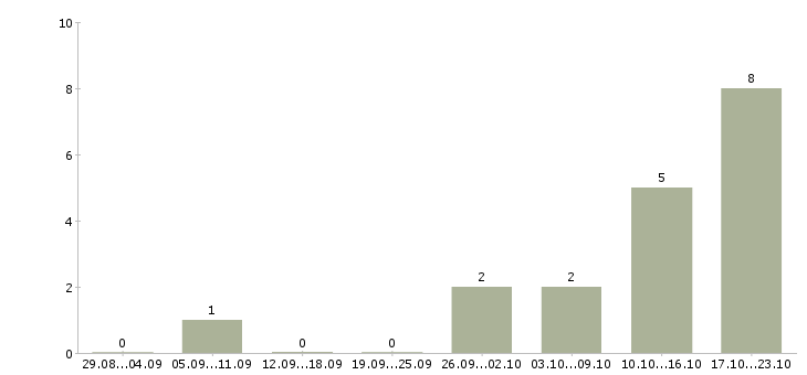 Работа оператор на телефон в Махачкале - Число вакансий в Махачкале по специальности оператор на телефон за 2 месяца