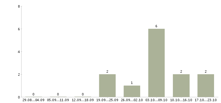 Работа ассистент фотографа в Москве - Число вакансий в Москве по специальности ассистент фотографа за 2 месяца