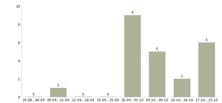 Работа внештатный переводчик в Москве - Число вакансий в Москве по специальности внештатный переводчик за 2 месяца