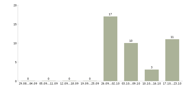 Работа руководитель отдела запасных частей в Москве - Число вакансий в Москве по специальности руководитель отдела запасных частей за 2 месяца
