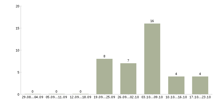 Работа мастера в Мурманске - Число вакансий в Мурманске по специальности мастера за 2 месяца