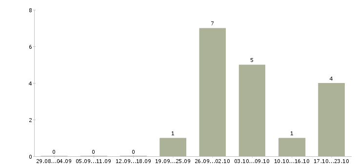 Работа заместитель директора в Новокузнецке - Число вакансий в Новокузнецке по специальности заместитель директора за 2 месяца