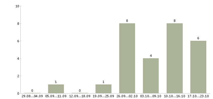 Работа без вложений в Новороссийске - Число вакансий в Новороссийске по специальности без вложений за 2 месяца